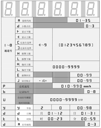 設定狀態下，數碼管依次顯示的內容